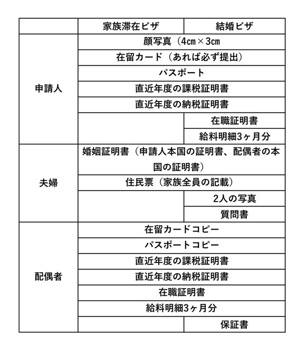 この画像は、名古屋結婚ビザサポートにある「家族滞在ビザと結婚ビザの違い」を説明するページにあり、　二つのビザ申請時に提出する資料を表にまとめた画像です。