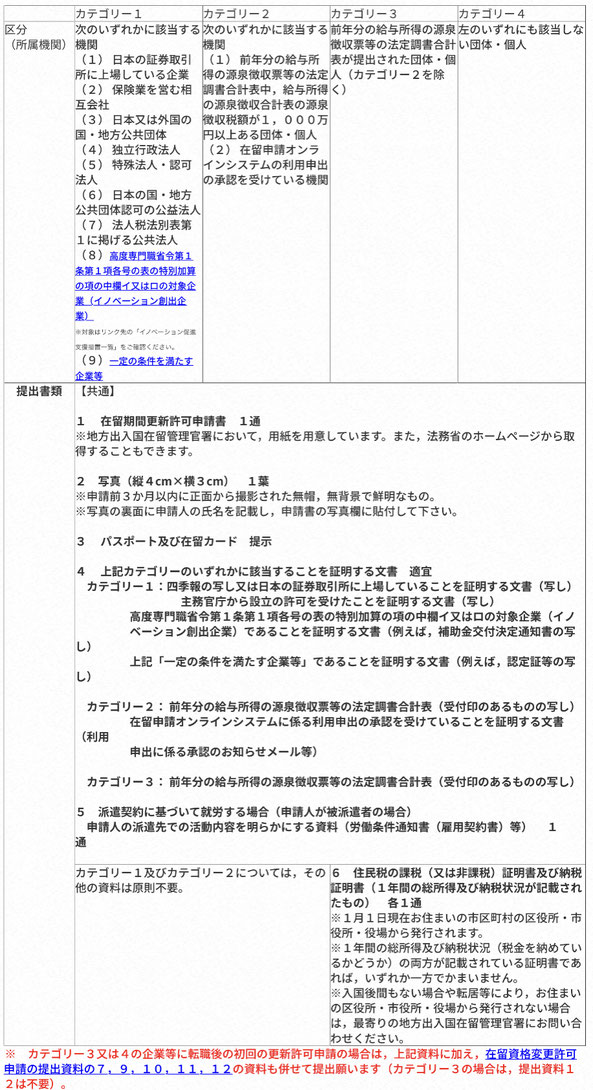 この画像は名古屋就労ビザサポートに関係し、就労ビザの提出資料のページあり、これは入管が作成した就労ビザに係る提出資料の該当部分をスクリーンショットしたものです。