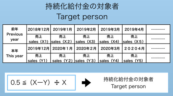 内閣はコロナ対策をします。コロナ対策として緊急経済対策を発表しました。この画像は右緊急経済対策のうち給付金対象者を図解したものになります。
