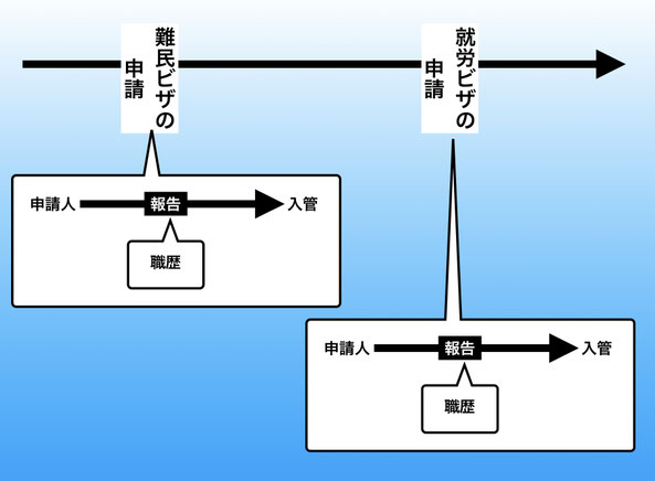 この画像は、名古屋就労ビザサポートに関するもので、「難民ビザから就労ビザ」のページにあり、各申請時において職歴を報告することを表示しています。