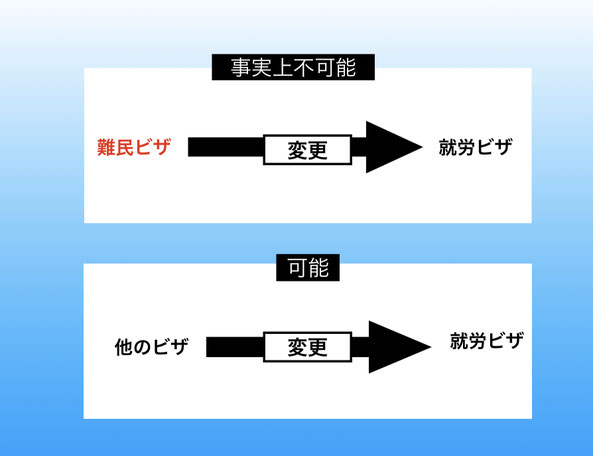 この画像は、名古屋就労ビザサポートに関するもので、「難民ビザから就労ビザ」のページにあり、難民ビザから就労ビザの変更は事実上不可能であることを図解するものです。
