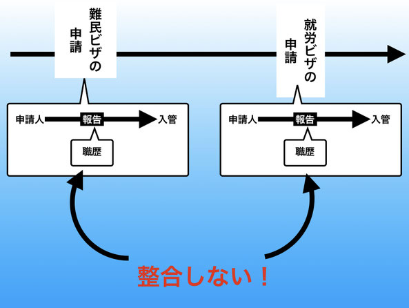 この画像は、名古屋就労ビザサポートに関するもので、「難民ビザから就労ビザ」のページにあり、各申請時に提出した職歴の不整合が原因となり難民ビザから就労ビザへの変更は許可されないことを示すものです。