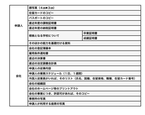 この画像は名古屋就労ビザサポートに関係し、就労ビザの提出資料のページあり、就労ビザに係る提出資料のリストになります。