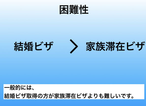 この画像は、名古屋結婚ビザサポートにある「家族滞在ビザと結婚ビザの違い」を説明するページにあり、2つのビザの取得困難性について、端的に示した物です