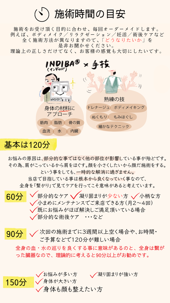 お悩みの原因は、部分的な事ではなく他の部位が影響している事が殆どです。 その為、肩がこっているから肩をほぐす。顔を小さくしたいから顔だ施術をする。 という事をしても、一時的な解消に過ぎません。 当店で目指している事は根本から良くなっていく事なので、 全身を「繋がり」で見てケアを行ってこそ意味があると考えています。全身の血・水の巡りを良くする事に意味があるのと、全身は繋がった臓器なので、理論的に考えると90分以上がお勧めです。  