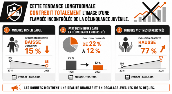 Tendance longitudinale et réalité différée