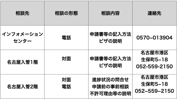 この画像は名古屋結婚ビザサポート（配偶者ビザ）のページにあり、ビザに関する問い合わせ先をまとめたものです。
