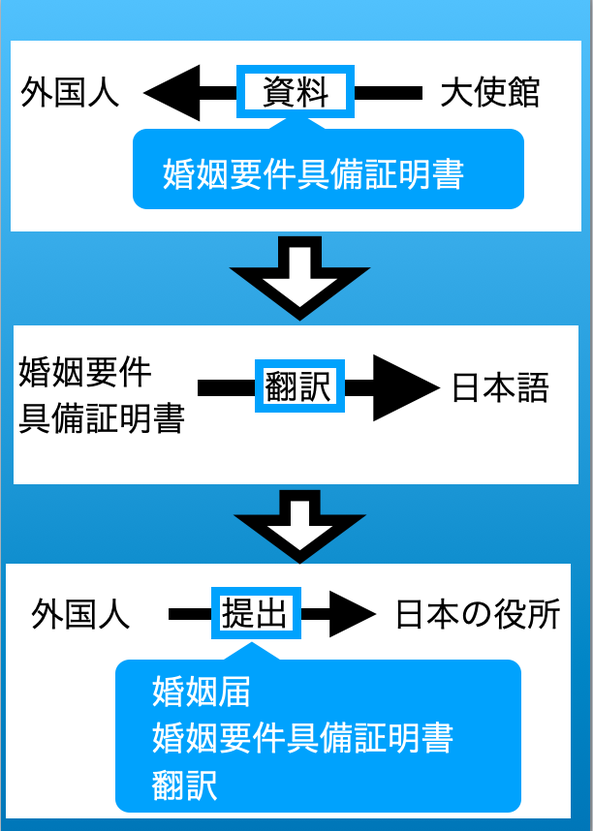 この画像は名古屋結婚ビザサポートのページにあり、結婚ビザの取得には日本での結婚が不可欠であり、そこで外国人が日本で結婚をする場合の概要を示した図になります。