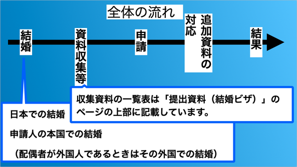 この画像は名古屋結婚ビザ（配偶者ビザ）サポートのページにあり、結婚ビザ（配偶者ビザ）の取得過程を示しています。