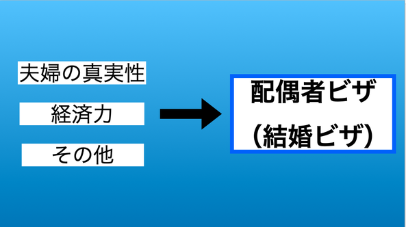この画像は名古屋結婚ビザ（配偶者ビザ）のページにあり、結婚ビザ（配偶者ビザ）の交付条件を端的に記しています