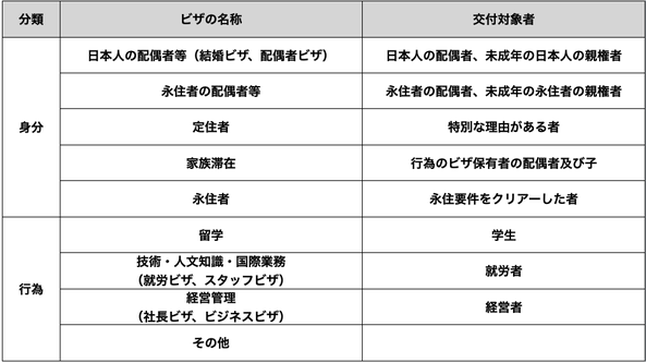この画像は名古屋結婚ビザ（配偶者ビザ）サポートのページにあり、主要ビザの名称および交付対象者を記した一覧表になります