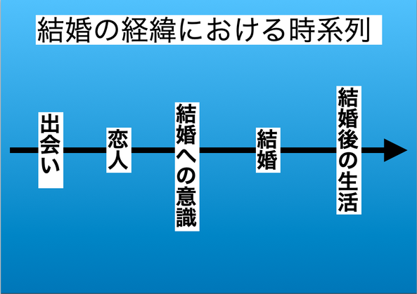 この画像は名古屋結婚ビザサポートにあり、結婚の経緯における記述のポイントを時系列に従うことし、その時系列を示しています
