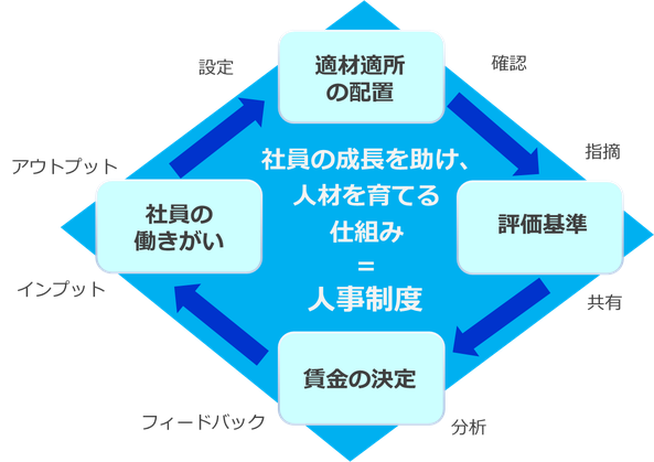 「適材適所の配置」⇔「評価基準」⇔「賃金の決定」⇔「社員の働きがい」このプロセスが循環する人事制度の構築