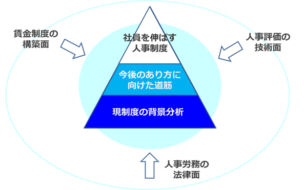 人事労務の法律面、人事評価の技術面、賃金制度の構築面の３つの視点からサポートする社員を伸ばす人事制度構築コンサルティング