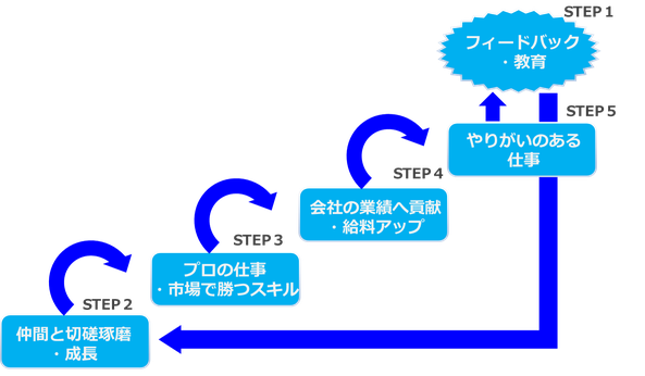 「フィードバック・教育」→「仲間と切磋琢磨・成長」「プロの仕事ができる市場で勝つスキル」→「会社の業績へ貢献・給料アップ」というステップが社員を育てる環境