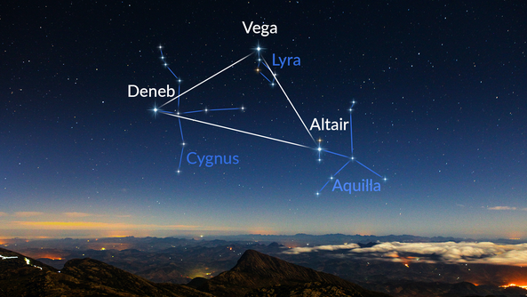 Le fameux traingle de 3 constellations dont leur étoiles les plus brillantes forment un triangle, visible surtout en Juin.