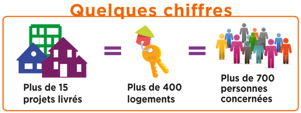 Les chiffres sur les projets d'habitat participatif accompagnés par Faire-Ville