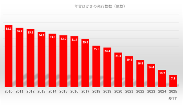 年賀状発行枚数推移グラフ