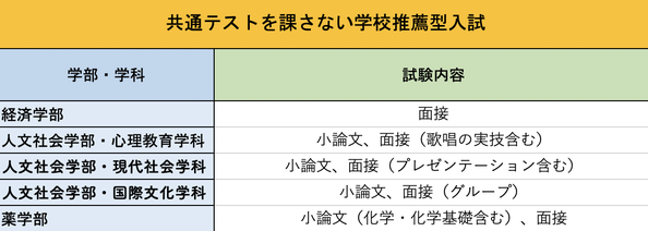 名古屋市立大学, 学校推薦型選抜, 共通テスト, 試験内容,