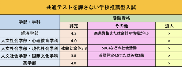 名古屋市立大学, 学校推薦型選抜, 受験資格,