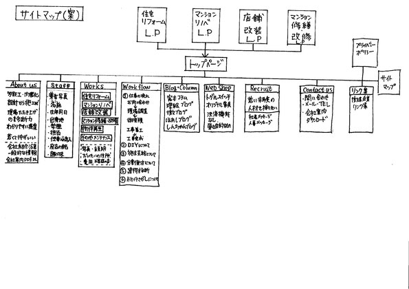 サイトマップ．施工事例，ワークフロー，スタッフ紹介など