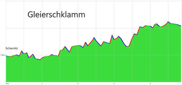 Höhenprofil zur Wanderung durch die Gleierschklamm im Juli 2022