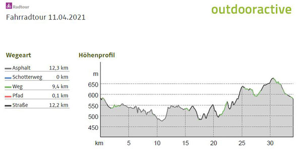 Daten und Höhenprofil zur Fahrradtour im Vogtland- über Lottengrün und Korna