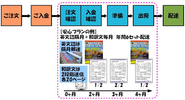 マザーアースニューズご注文の流れ