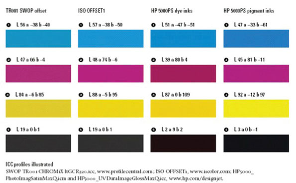 Fig. 3. Diferentes valores CIE Lab de diferentes sistemas de impresión