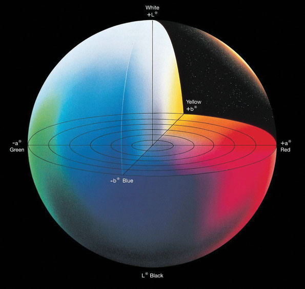 Fig. 1. Espacio de Color CIELAB.