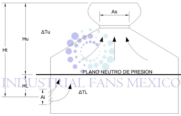 ALTURA PIEZOMETRICA DE VENTILADORES DE GRAVEDAD