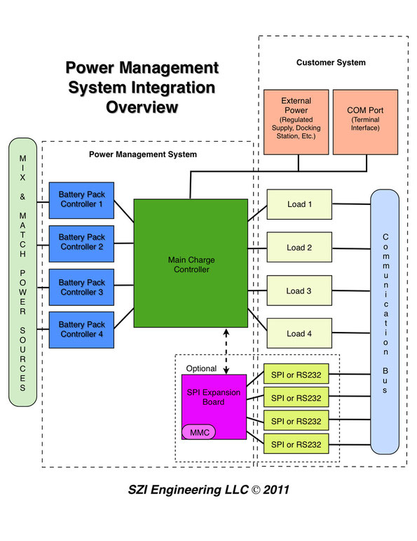 Management System Integration Overview