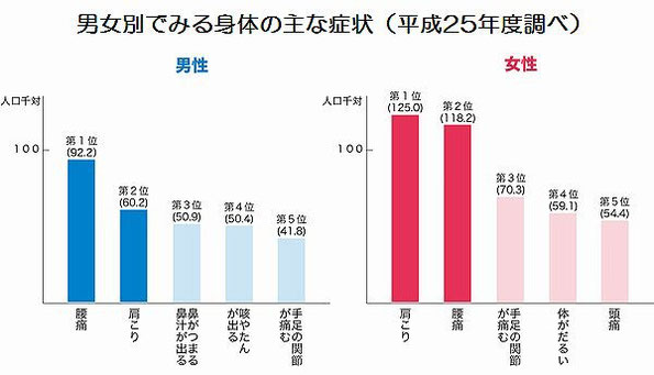 男女別でみる身体の主な症状５項目