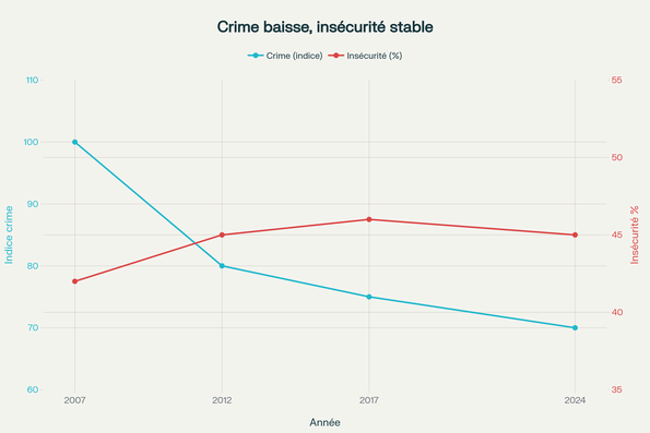 Le paradoxe français : depuis 2007, la criminalité a baissé de 30% tandis que 40-50% des citoyens continuent de se déclarer en insécurité