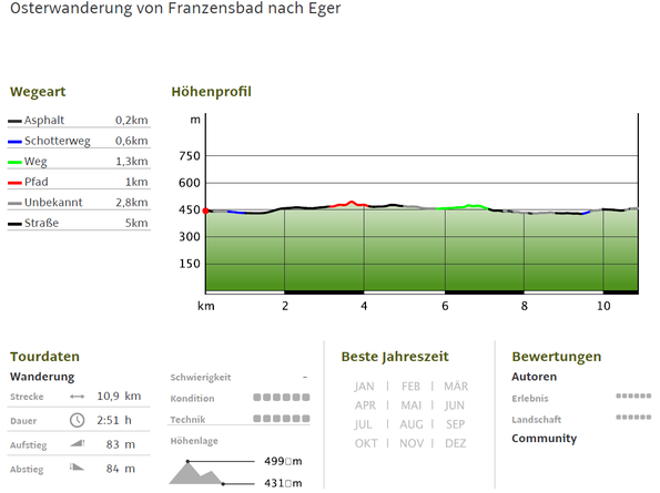 Osterwanderung von Franzensbad nach Eger - Höhenprofil