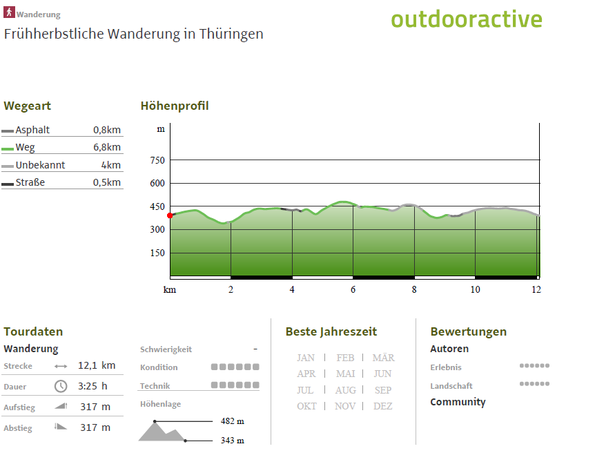 Höhenprofil zur Frühherbstlichen Wanderung in Thüringen