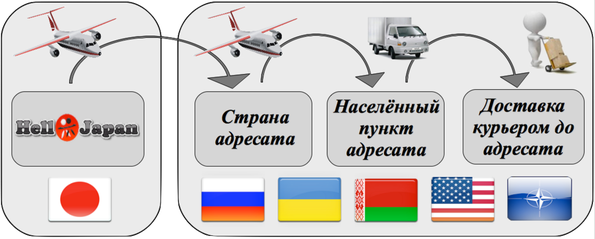 Схема доставки EMS