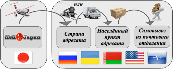 Условия и цена доставки товаров из Японии