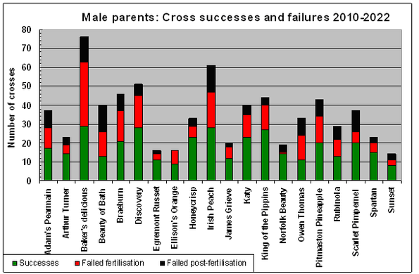 Graph of success rates of 20 apple varieties used as male parents in crosses 2010 to 2016