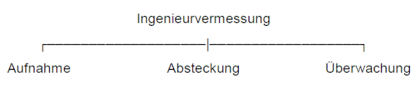 Bild zur Zuordnung der vermessungstechnischen Aufgaben bei Ingenieurvermessungen