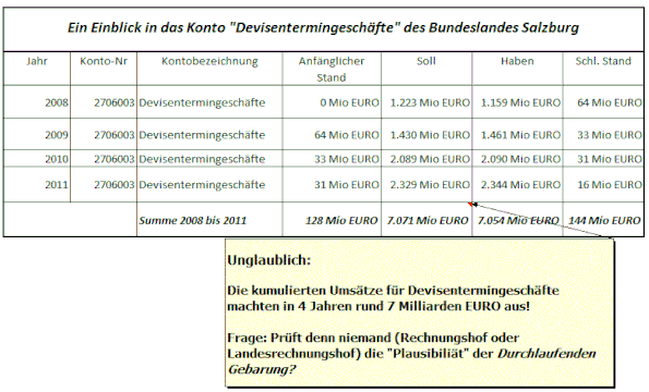 Das Konto Devisentermingeschäfte von 2008 bis 2011 des Bundeslandes Salzburg