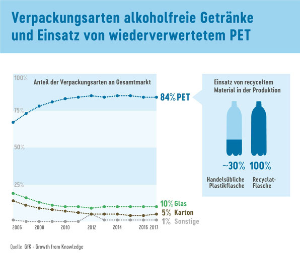 Infografik von "share" zur "Recyclat"-Flasche aus 100% Altplastik auf Mama-Blog Patschehand.de.