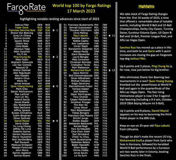 2023年3月時点の「ワールドトップ100」。1位はフィラーで「840」。日本人最高位は17位の大井直幸で「812」