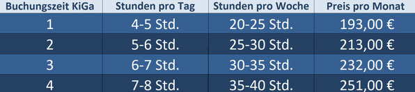 Die Buchungszeiten sind gestaffelt: 20-25, 25-30, 30-35, 35-40 Stunden pro Woche. Entsprechend ist das Preisgefüge: 175€, 193€, 210€, 228€ pro Monat. 