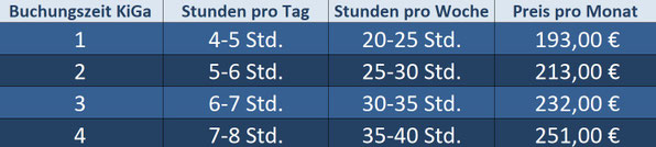 Die Buchungszeiten sind gestaffelt: 20-25, 25-30, 30-35, 35-40 Stunden pro Woche. Entsprechend ist das Preisgefüge: 175€, 193€, 210€, 228€ pro Monat. 