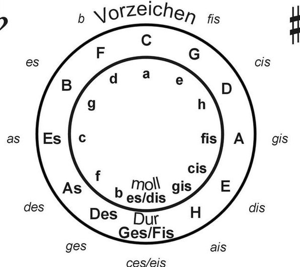 Quintenzirkel
