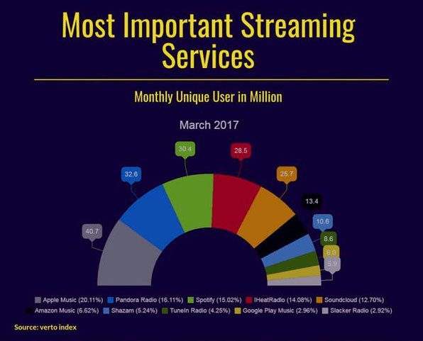 Music Service Comparison Chart