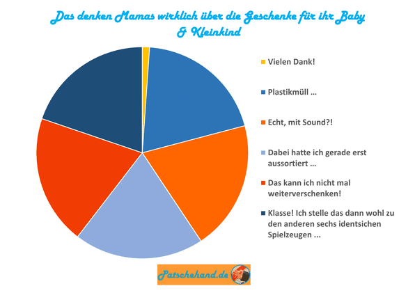 Grafik / Kreisdiagramm: Das denken Mütter wirklich über die Geschenke für ihr Baby und Kleinkind.