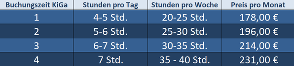 Es gibt 4 Buchungszeiten mit: 20-25,25-30, 30-35, 35-40 Stunden pro Woche. Die Preise sind entsprechend gestaffelt: 175€, 193€, 210€, 228€ pro Monat. 