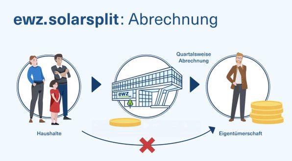 Illustration ewz.solarsplit Abrechnungsmodell von Familie über EWZ zu Vermieter